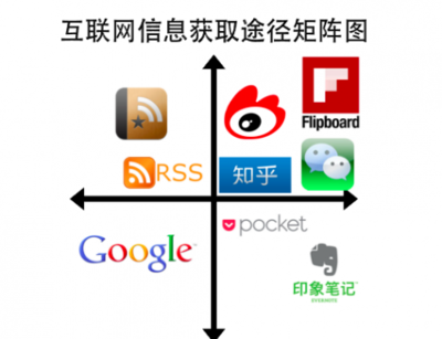 干貨指南 九崴信息的高效獲取、收集與整理法